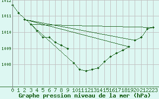 Courbe de la pression atmosphrique pour Johvi