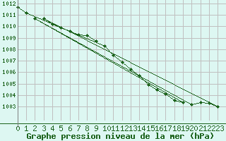 Courbe de la pression atmosphrique pour Rostherne No 2