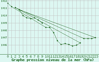 Courbe de la pression atmosphrique pour Cap Corse (2B)