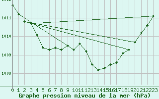 Courbe de la pression atmosphrique pour Alistro (2B)