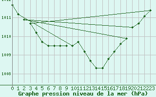 Courbe de la pression atmosphrique pour Ile Rousse (2B)
