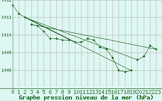 Courbe de la pression atmosphrique pour Ernage (Be)