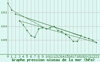 Courbe de la pression atmosphrique pour Gorgova