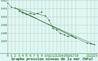 Courbe de la pression atmosphrique pour Nova Gorica