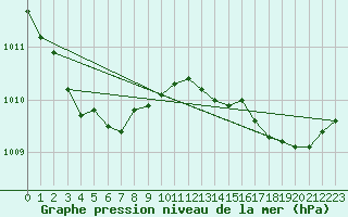 Courbe de la pression atmosphrique pour Saint-Brevin (44)