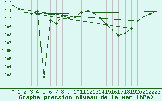 Courbe de la pression atmosphrique pour Bad Kissingen