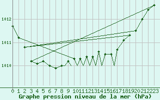 Courbe de la pression atmosphrique pour Shoream (UK)