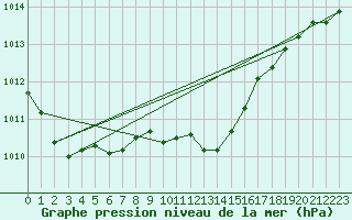 Courbe de la pression atmosphrique pour Leuchtturm Kiel