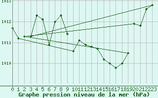 Courbe de la pression atmosphrique pour Lagarrigue (81)