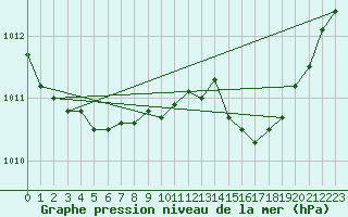 Courbe de la pression atmosphrique pour Solenzara - Base arienne (2B)