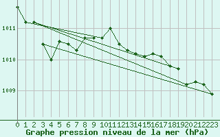 Courbe de la pression atmosphrique pour Bruxelles (Be)