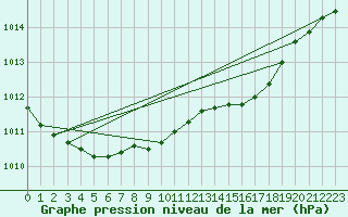 Courbe de la pression atmosphrique pour Voorschoten