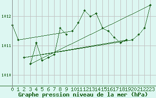 Courbe de la pression atmosphrique pour Herserange (54)