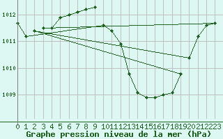 Courbe de la pression atmosphrique pour Banloc