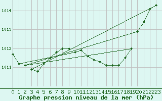 Courbe de la pression atmosphrique pour Werl