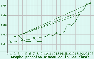 Courbe de la pression atmosphrique pour Beitem (Be)