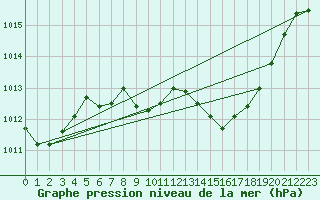 Courbe de la pression atmosphrique pour Regensburg