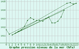 Courbe de la pression atmosphrique pour Zrich / Affoltern