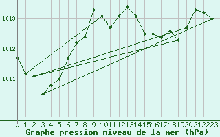 Courbe de la pression atmosphrique pour Viana Do Castelo-Chafe