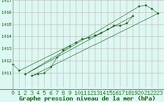 Courbe de la pression atmosphrique pour Ble - Binningen (Sw)