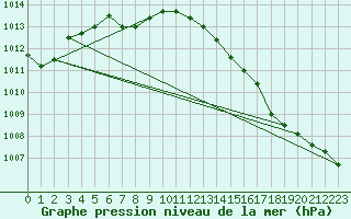 Courbe de la pression atmosphrique pour Pelkosenniemi Pyhatunturi