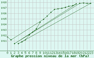 Courbe de la pression atmosphrique pour Oostende (Be)