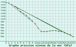 Courbe de la pression atmosphrique pour Quimper (29)