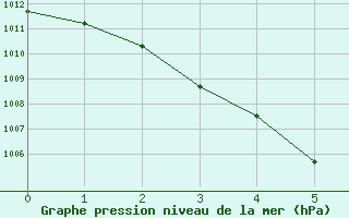 Courbe de la pression atmosphrique pour Gaustatoppen