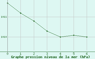 Courbe de la pression atmosphrique pour Vejer de la Frontera