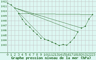 Courbe de la pression atmosphrique pour Buzenol (Be)