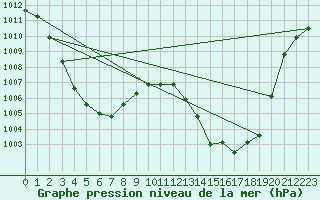 Courbe de la pression atmosphrique pour Magdeburg