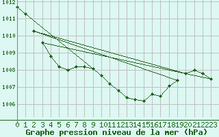 Courbe de la pression atmosphrique pour Wolfsegg