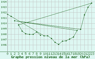 Courbe de la pression atmosphrique pour Ile Rousse (2B)
