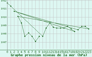 Courbe de la pression atmosphrique pour Spa - La Sauvenire (Be)