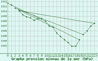 Courbe de la pression atmosphrique pour Mlaga, Puerto