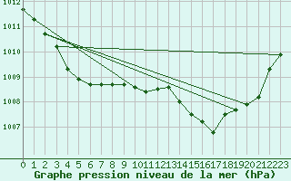 Courbe de la pression atmosphrique pour Charleroi (Be)