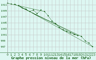 Courbe de la pression atmosphrique pour Hoherodskopf-Vogelsberg