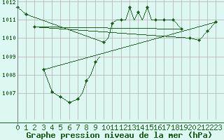 Courbe de la pression atmosphrique pour Casement Aerodrome