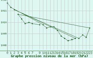 Courbe de la pression atmosphrique pour Le Mesnil-Esnard (76)