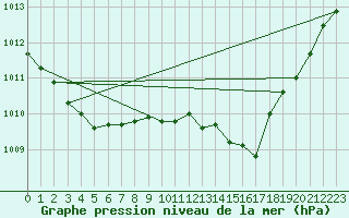 Courbe de la pression atmosphrique pour Romorantin (41)