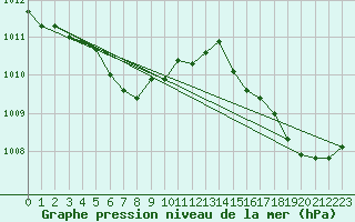 Courbe de la pression atmosphrique pour Earlton Climate