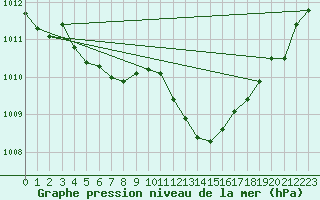 Courbe de la pression atmosphrique pour Deidenberg (Be)