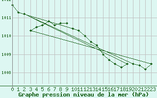 Courbe de la pression atmosphrique pour Westdorpe Aws