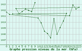Courbe de la pression atmosphrique pour Madridejos