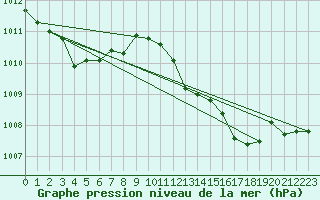 Courbe de la pression atmosphrique pour Pully-Lausanne (Sw)