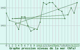 Courbe de la pression atmosphrique pour Aytr-Plage (17)