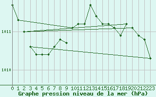 Courbe de la pression atmosphrique pour Krems