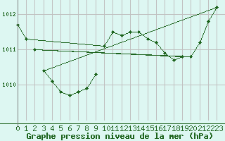 Courbe de la pression atmosphrique pour Tours (37)