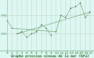 Courbe de la pression atmosphrique pour Chemnitz