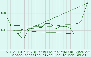 Courbe de la pression atmosphrique pour Besson - Chassignolles (03)